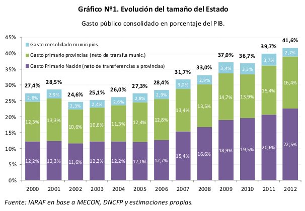 Imprimir: El mayor tamaño del Estado impulsó a niveles récord la presión  tributaria en Argentina